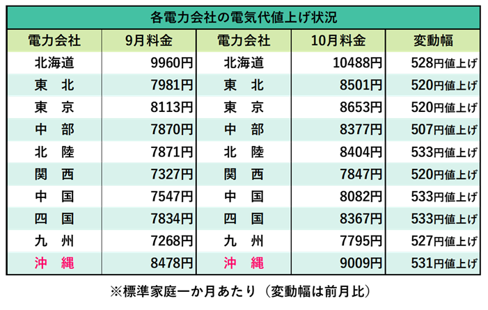 電気代比較
