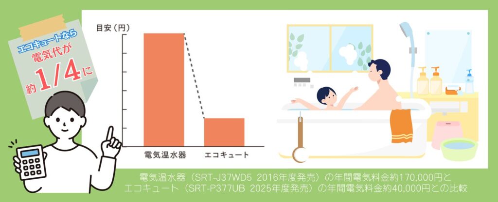電気温水器からエコキュート乗り換えでこんなにお得に