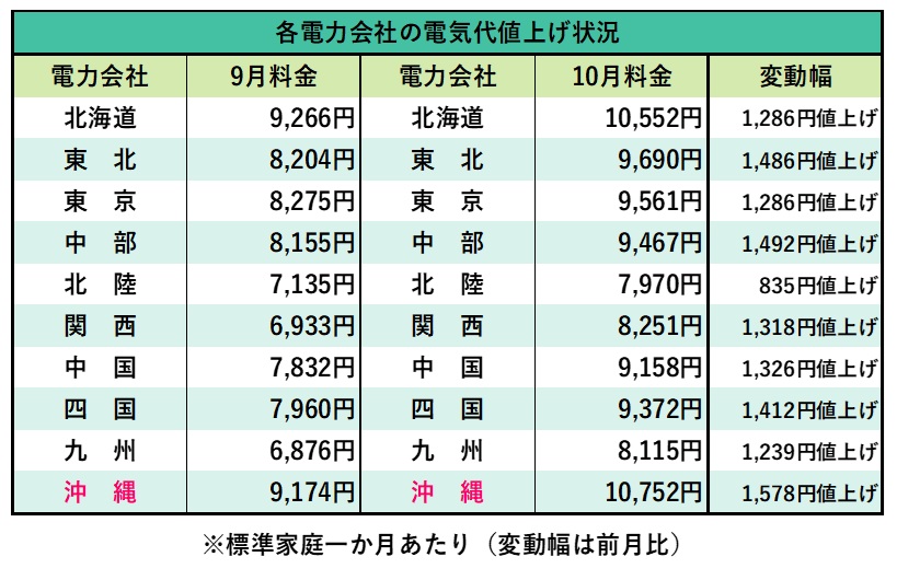 電気代比較